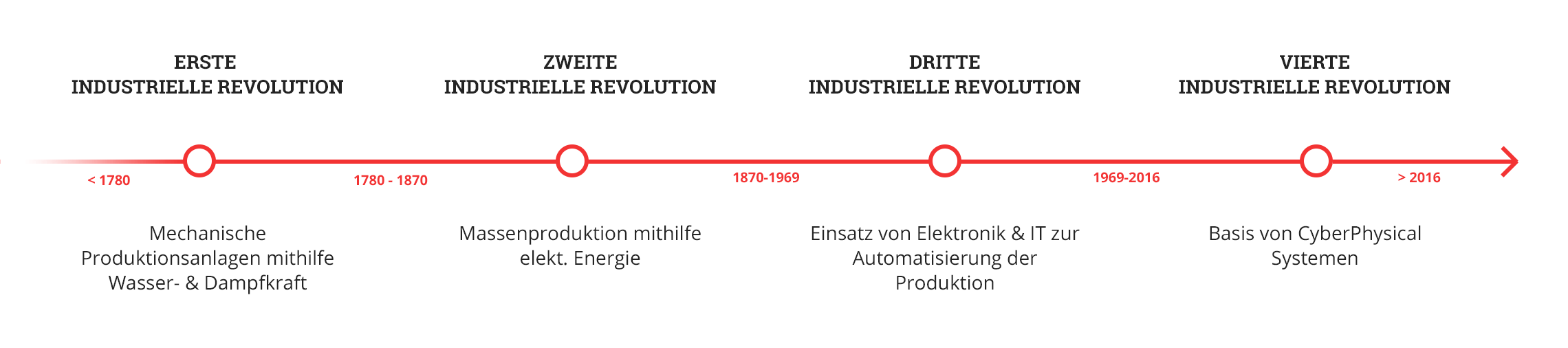 Industrie 4.0 - Industrielle Revolution