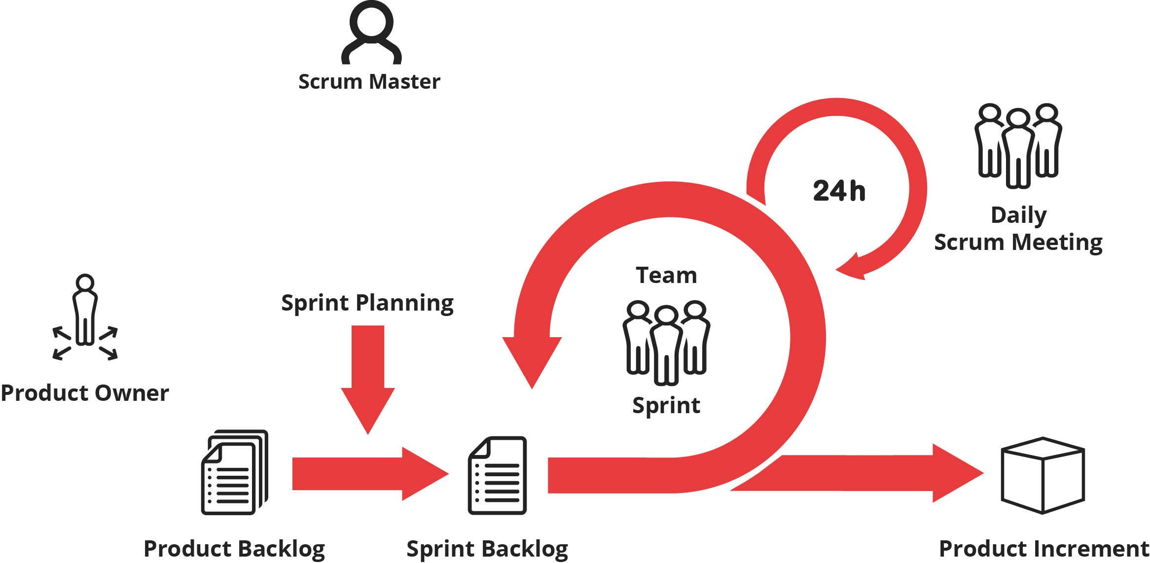 #Digitallearning - Scrum