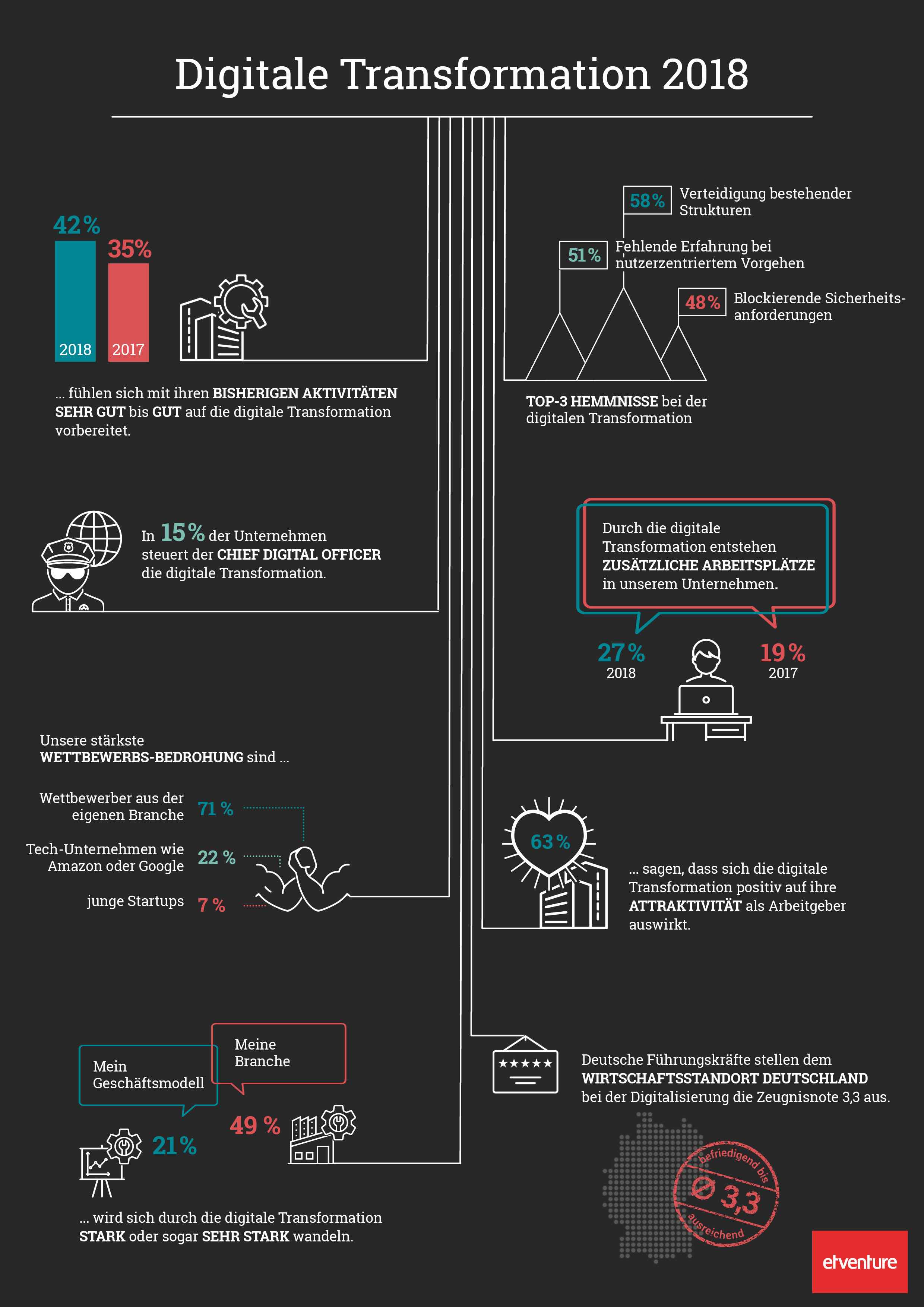 Infografik etventure-Studie "Digitale Transformation 2018"