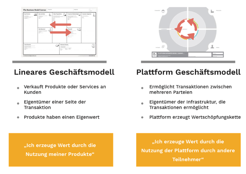 Lineares_Plattform_Geschäftsmodell