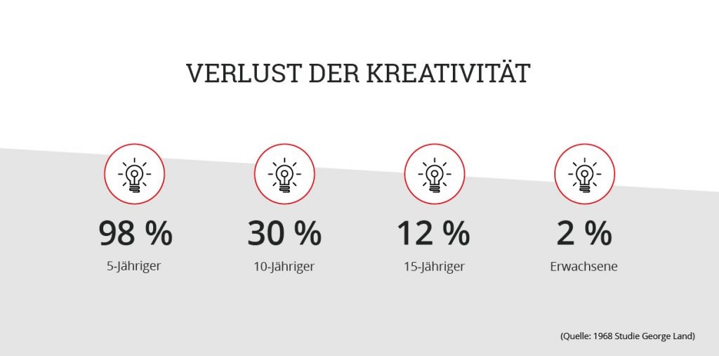 Verlust der Kreativität