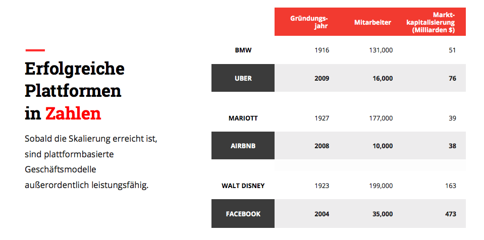 Erfolgreiche Plattformen in Zahlen