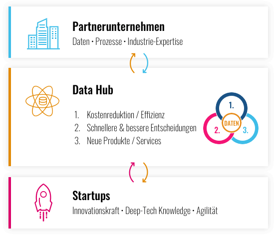 Innovation & Wachstum mit dem Data Hub: Datenpotenziale durch Zusammenarbeit mit Startups erschließen