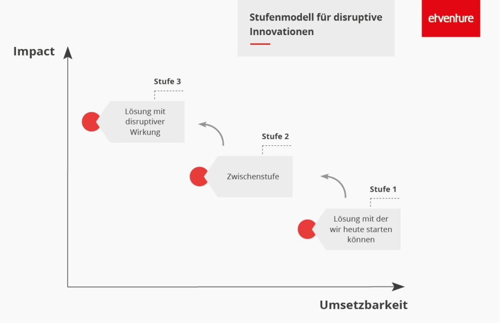 disruptiveinnovationen